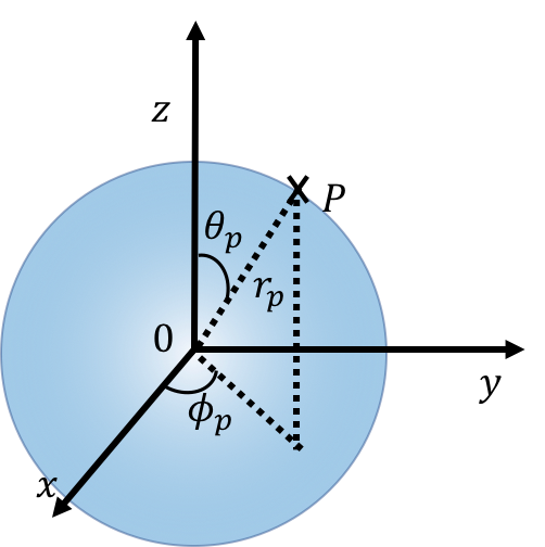 Describing the position of $P$, located on the surface of a sphere, in spherical coordinates.