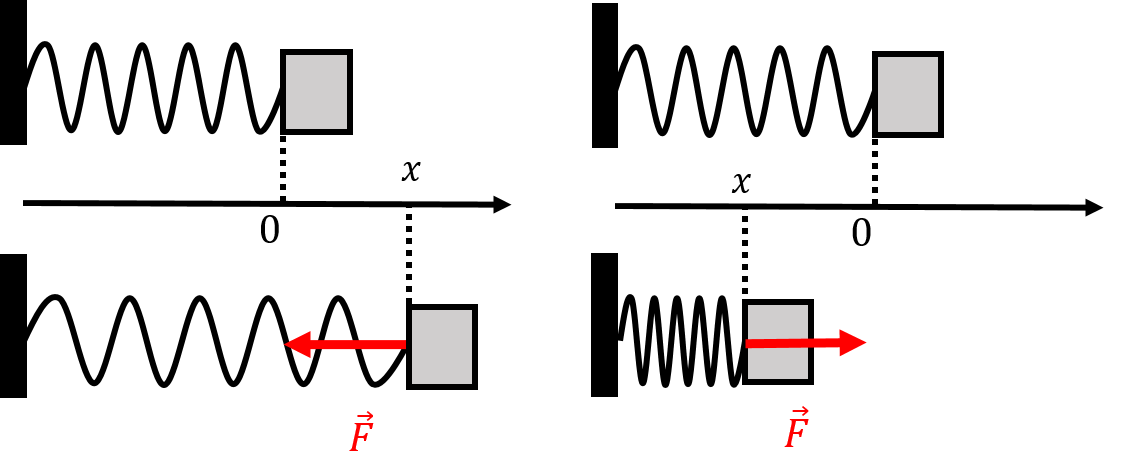 A spring is attached to a fixed wall on its left and to a movable block on its right. The $x$ axis is chosen to describe the position of the end of the spring where the block is attached and the origin corresponds to the point where the spring is not extended or compressed (the top row). The $x$ axis is chosen so that positive values of $x$ correspond to the spring being extended. On the bottom left, the spring is extended by a distance $x$ (the position of the block has positive $x$), and the force from the spring on the block is in the negative $x$ direction. On the bottom right, the spring is compressed (the position of the block has negative $x$), and the force from the spring is in the positive $x$ direction.