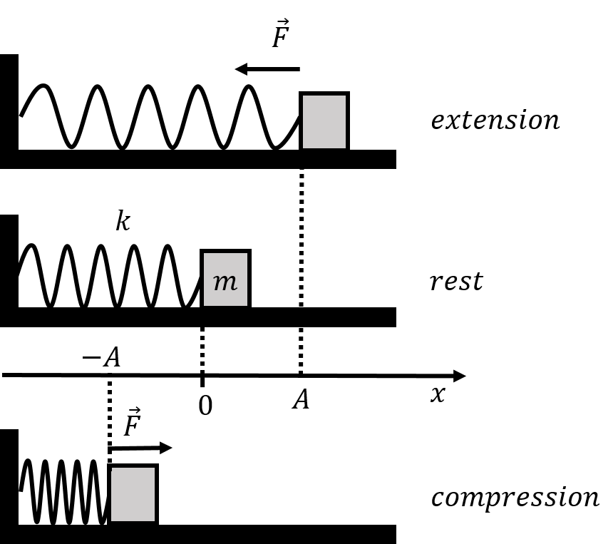 A horizontal spring-mass system oscillating about the origin with an amplitude $A$.