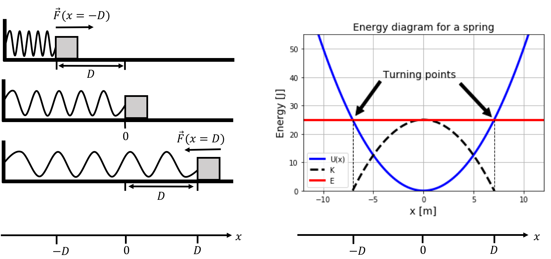 Left: The block oscillates about the rest position of the spring, between $x=-D$ and $x=D$. Right: The energy diagram for the block. This diagram is for a spring with spring constant $k=1 {\rm N/m}$.