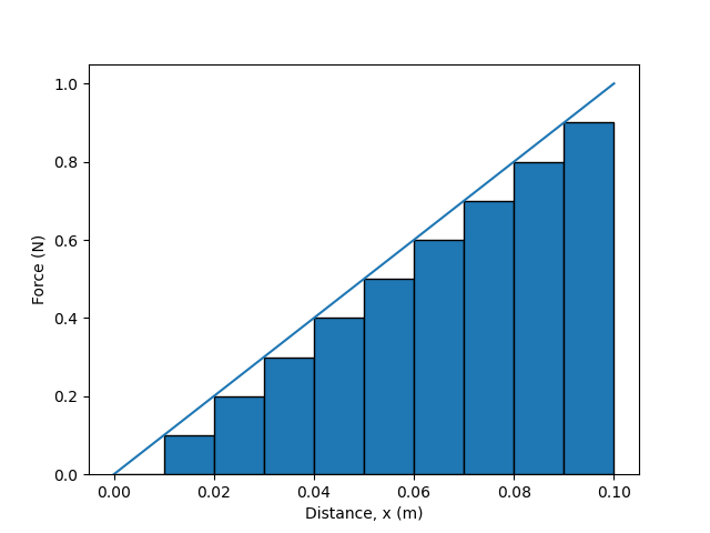 Force vs. displacement for stretching a spring with $k=10 {\rm N/m}$ a distance of $0.1 {\rm m}$. The graph is split into 10 segments.