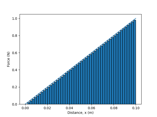 Force vs. displacement for stretching a spring with $k=10 {\rm N/m}$ a distance of $0.1 {\rm m}$. The graph is split into 50 segments.