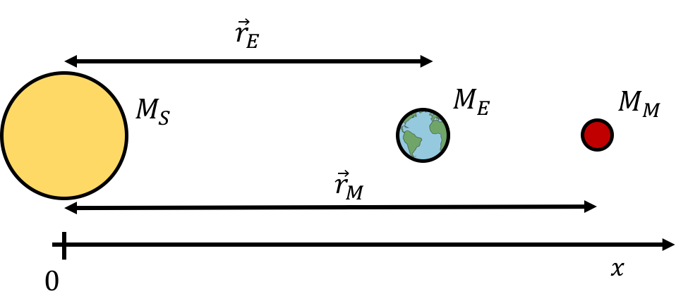 A syzygy between the Sun, Earth, and Mars.