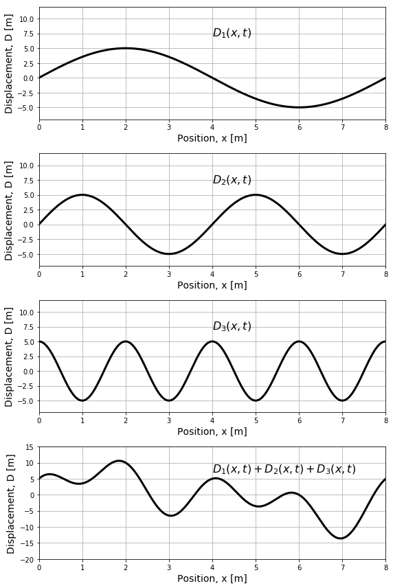 The superposition of three waves to create a resulting wave shown in the bottom panel. The waves are shown as the displacement as a function of position at a fixed instant in time.