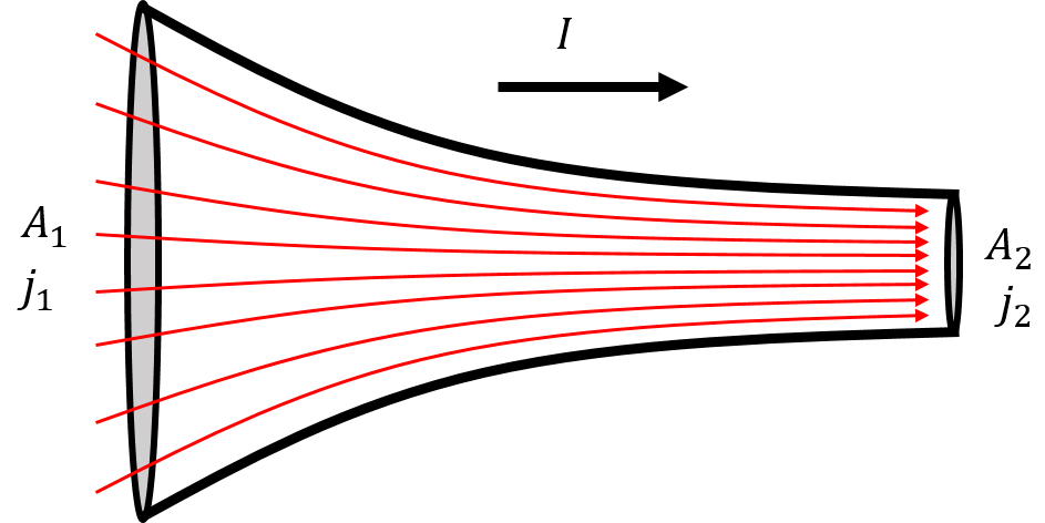 Current flows through a conductor with a cross-section that decreases from $A_1$ to $A_2$.