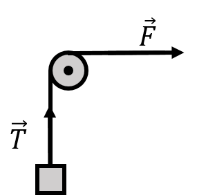 A force $\vec F$ is applied to a rope, which goes around a pulley and is attached to a crate. The rope exerts a force of tension $\vec T$ on the crate. If the pulley and rope are massless, then the magnitude of the applied force is equal to that of the tension force, and the rope and pulley effectively allow one to change the direction of the applied force vector.