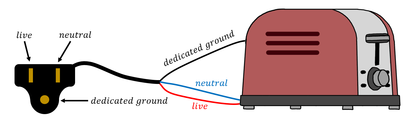 When an appliance has three prongs on its electrical cable, the middle prong grounds the case to the dedicated ground as a safety measure. Note that the live wire is not necessarily the right-hand side socket on an outlet!