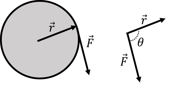 A force, $\vec F$, is exerted in the plane of a disk at a position given by the vector $\vec r$ relative to the centre of the disk.