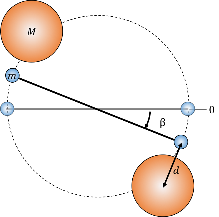 Two very large spheres are placed near each of the small masses on the torsional pendulum (top view). At the new equilibrium, each small mass is a distance $d$ from the nearest large mass.