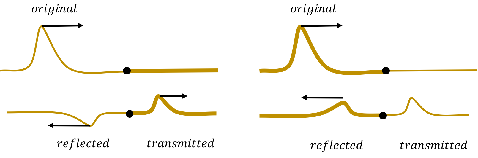 A pulse can be both reflected and transmitted as it changes medium. Left panel: The pulse is transmitted from a lighter rope to a heavier rope. Right panel: The pulse is transmitted from a heavier rope to a lighter rope