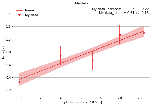 Graph of $t$ versus $\sqrt{x