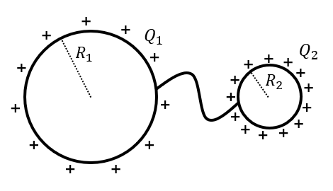 Two conducting spheres are connected by a conducting wire. The charge $Q$ that was originally on the larger sphere distributes itself onto the two spheres.