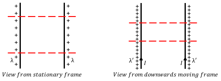 Two infinitely-long charged wires as viewed from a rest frame and a moving frame. In order for the charge density to be greater in the moving reference frame, the wire must be shorter. For an infinitely long wire, this is depicted by showing that if we use two lines (red dashed lines) to define a section of wire in the rest frame, those lines will be closer together in the moving frame.