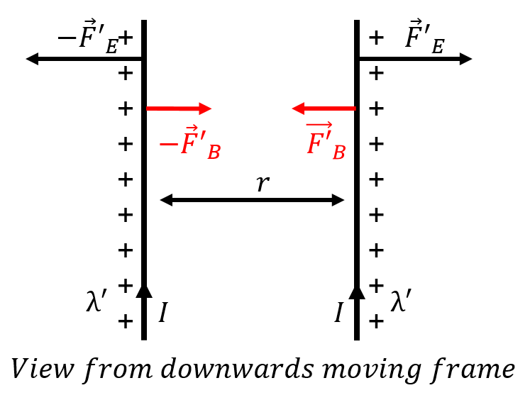 Two infinitely-long charged wires as viewed from a down-going frame of reference will appear to have upwards-going currents that will result in an attractive magnetic force between the wires.