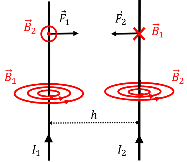 Two parallel current-carrying wires will exert an attractive force on each other, if their currents are in the same direction.