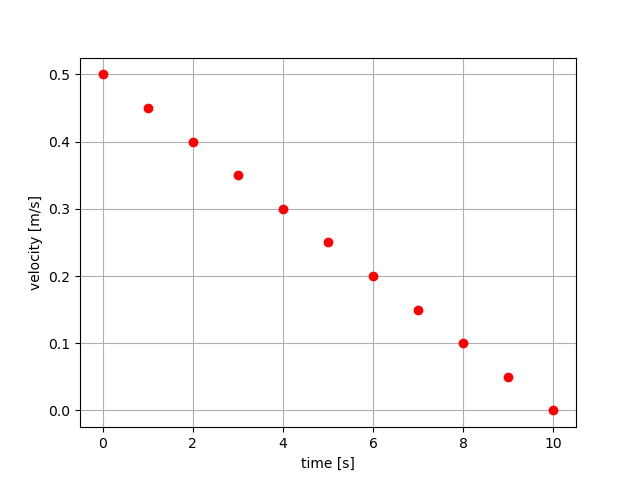 Velocity vs. time for a rock sliding with friction decelerating the rock.