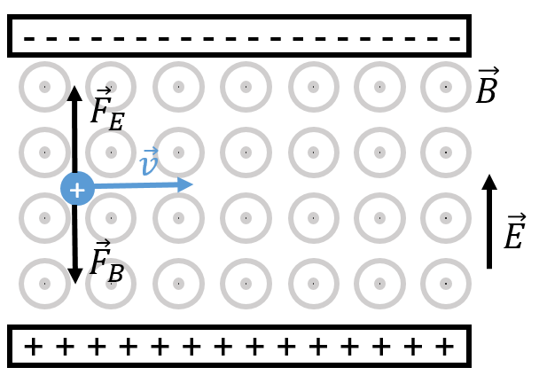 Illustration of a velocity selector. Only charged particles with a specific speed can make it through without colliding with one of the plates.