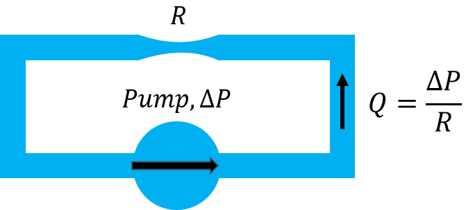 A fluid dynamics analogue of the circuit in [](#fig:circuits:batteryresistor), where a pump plays the role of the battery, and a narrow pipe that of a resistor.