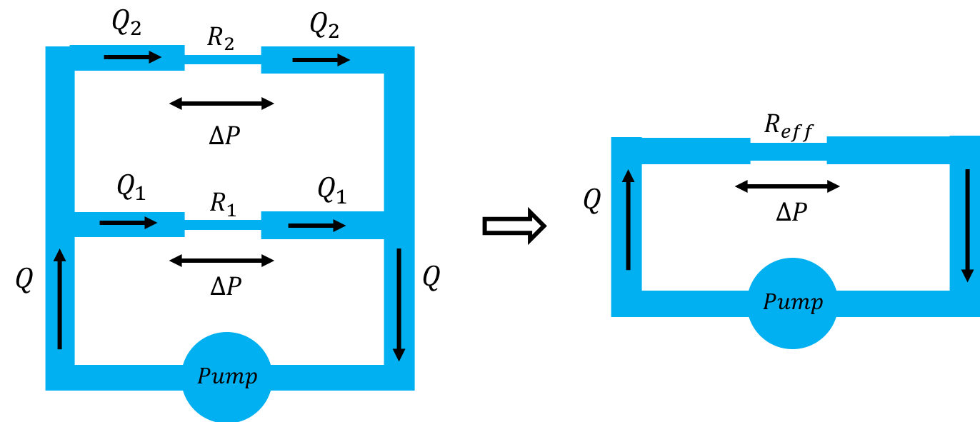 Left panel: What a parallel circuit would look like in the context of fluid mechanics. Right panel: The two resistors can be thought of as a single, wide resistor with effective resistance $R_{eff}=(1/R_1)+(1/R_2)$.