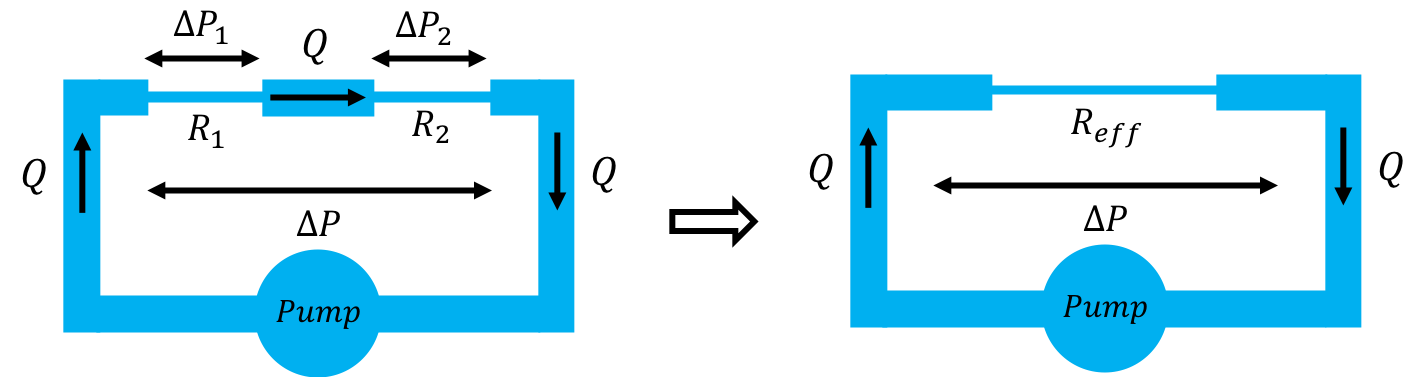 Left panel: What a series circuit would look like in the context of fluid mechanics. Right panel: The two resistors can be thought of as a single resistor with effective resistance $R_{eff}=R_1+R_2$.