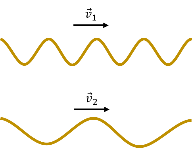 Two waves travelling down two identical strings.