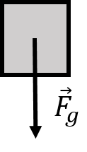 The weight force on an object near the surface of the Earth points towards the centre of the Earth (downwards).