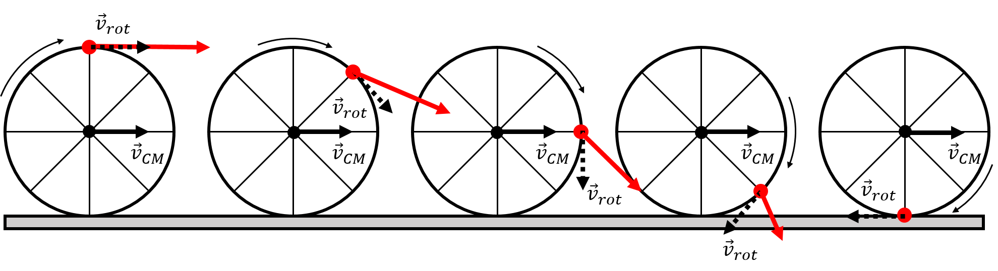 A wheel rolling without slipping on the ground, with the centre of mass moving with velocity $\vec v_{CM}$.