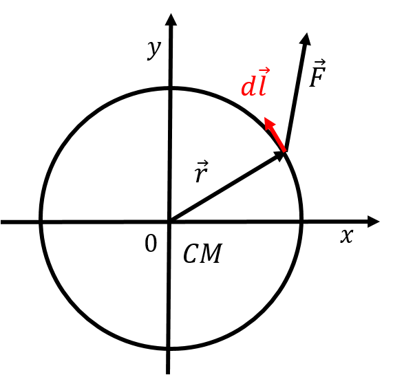 Calculating the work done by a force on a rotating object.