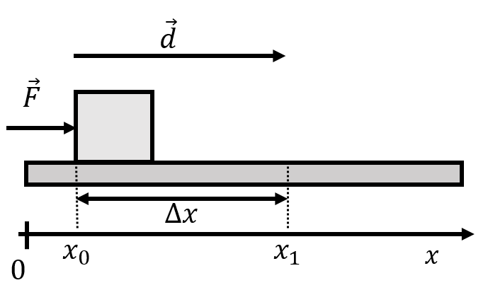 A force, $\vec F$, exerted on an object as it moves from position $x=x_0$ to position $x=x_1$.