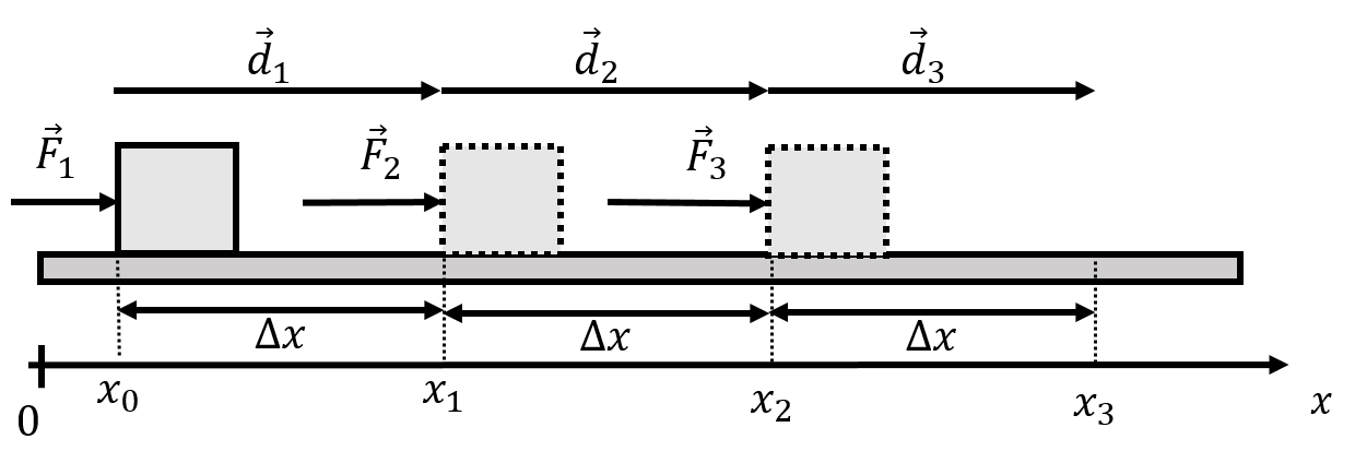 A varying force, $\vec F(x)$, exerted on an object as it moves from position $x=x_0$ to position $x=x_3$.