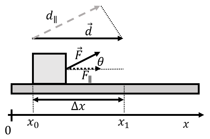 A force, $\vec F$, exerted on an object as it moves from position $x=x_0$ to position $x=x_1$.