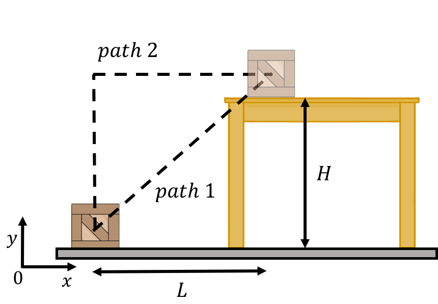 Two possible paths to move a box from the floor onto a table.