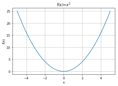 $f(x)=x^2$ plotted between $x=-5$ and $=+5$.