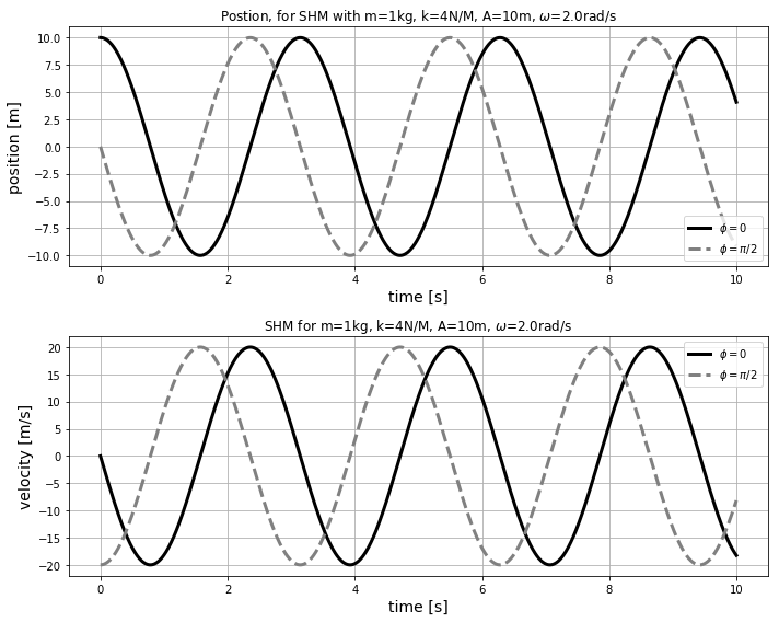 Position and velocity as a function of time for a mass-spring system for two different values of the phase, $\phi$.