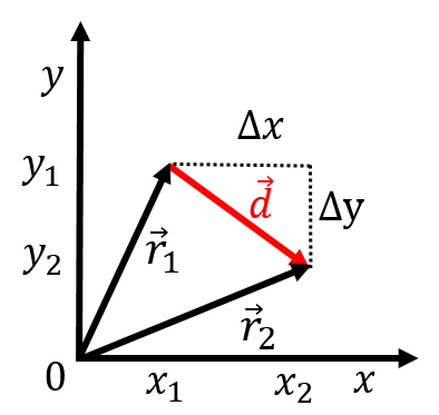 Illustration of a displacement vector, $\vec d = \vec r_2 -\vec r_1$, for an object that was located at position $\vec r_1$ at time $t_1$ and at position $\vec r_2$ at time $t_2$.