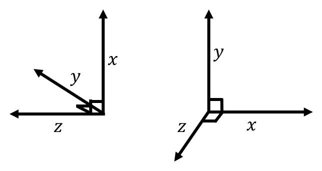 Two possible orientations for a three dimensional coordinate system. You can confirm using the right hand rule that the $z$ axis is the cross product $\hat x \times \hat y$.